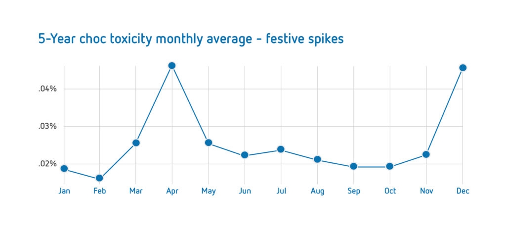 Chocolate toxicity for dog Graph showing 5-year chocolate toxicity monthly average and the festive spikes